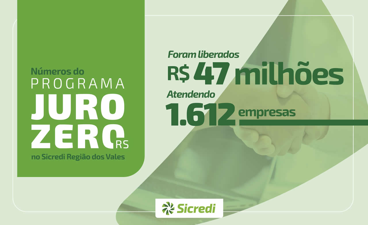 Sicredi Região dos Vales, em parceria com Badesul e BRDE, liberou R$ 47 milhões em operações de crédito através do Programa Juro Zero RS
